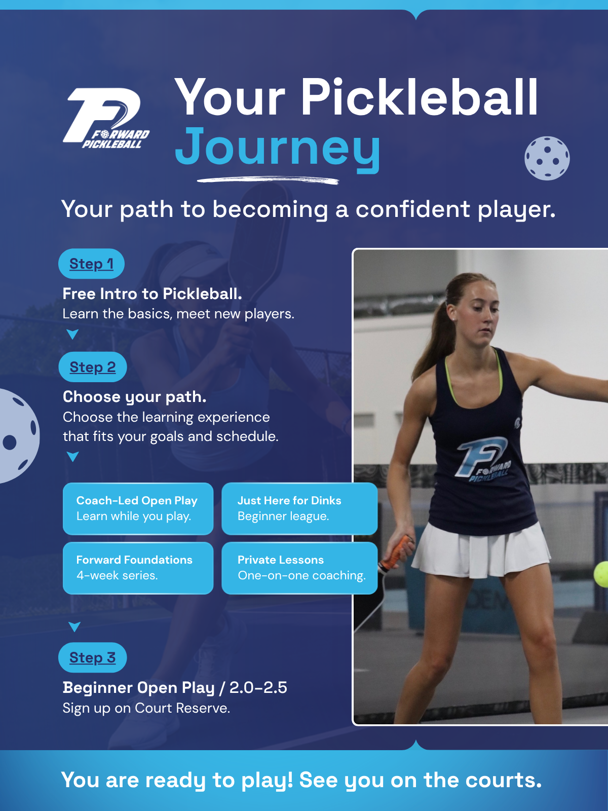 Your Pickleball Journey — Step 1: Free Intro to Pickleball. Step 2: Choose your path (Coach-Led Open Play, Just Here for Dinks beginner league, Forward Foundations 4-week series, or Private Lessons). Step 3: Beginner Open Play (2.0–2.5). You are ready to play!